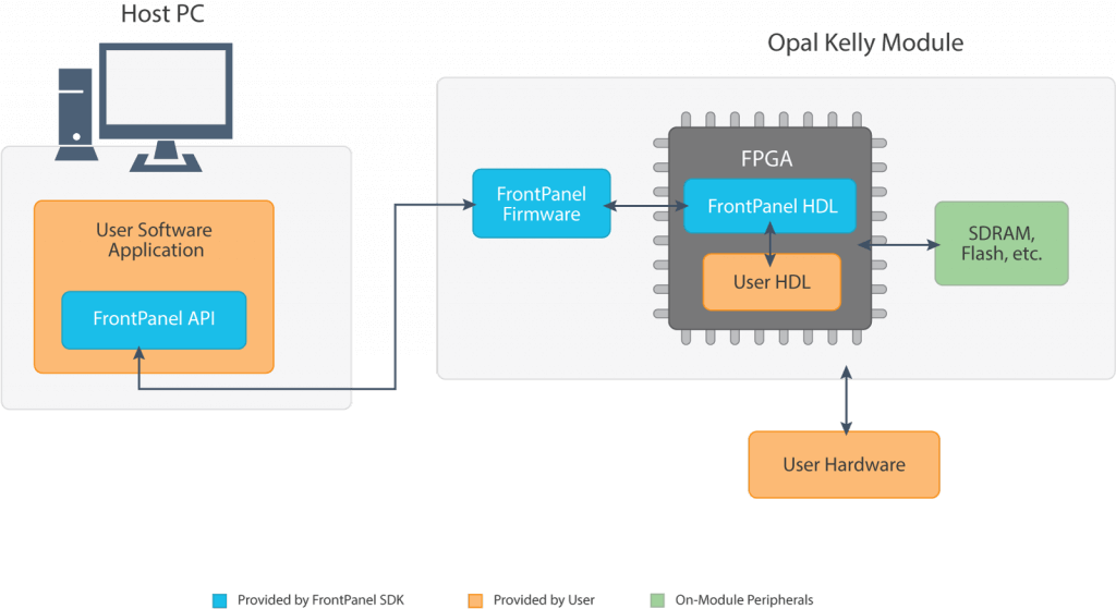 Block Diagram of the FrontPanel Pipeline